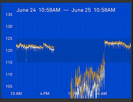 Voltage monitoring showing drop to 80V overnight while on temporary transformer, June 24-25 2025