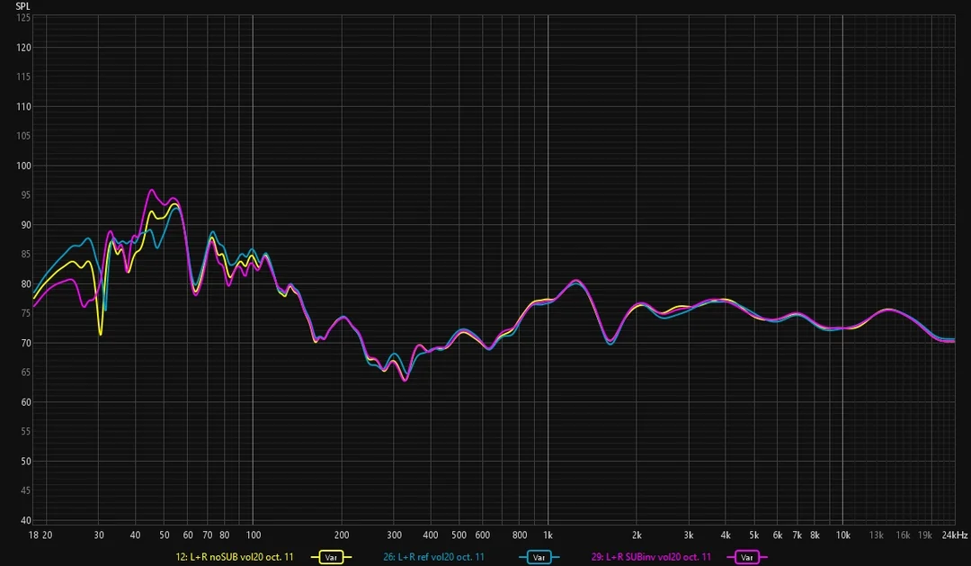 Frequency response comparison showing factory-wired vs. wire-swapped subwoofer